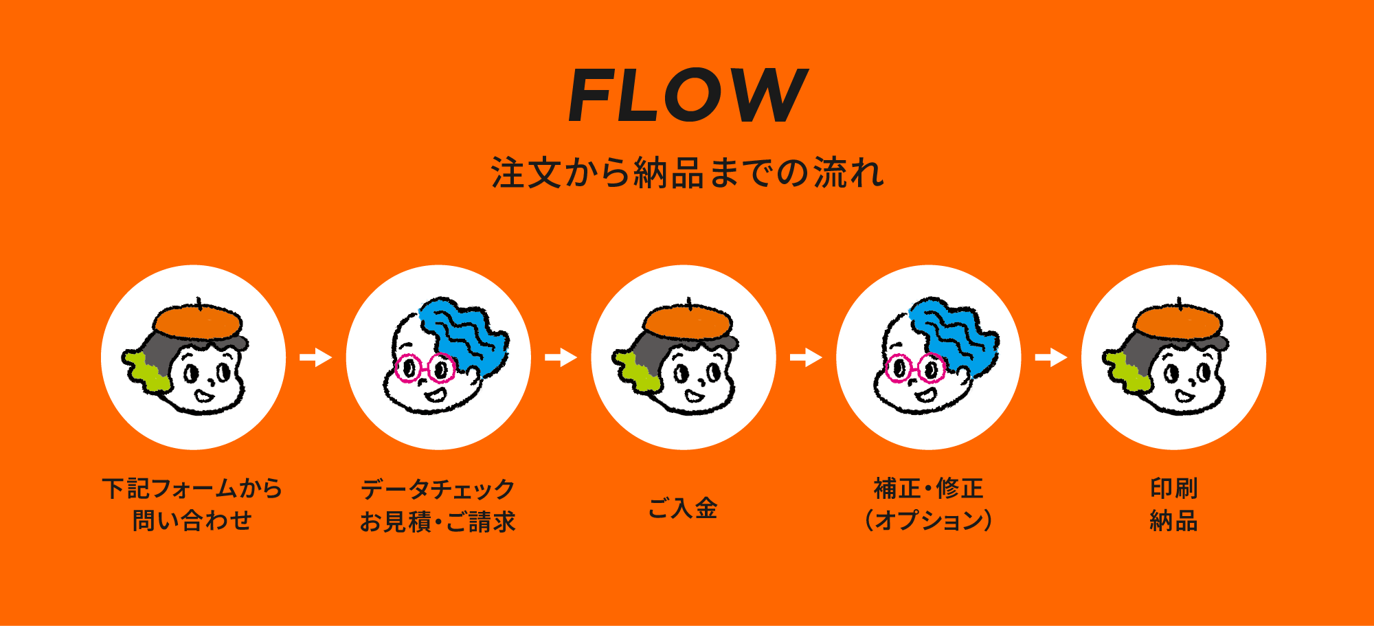 注文から納品までの流れ