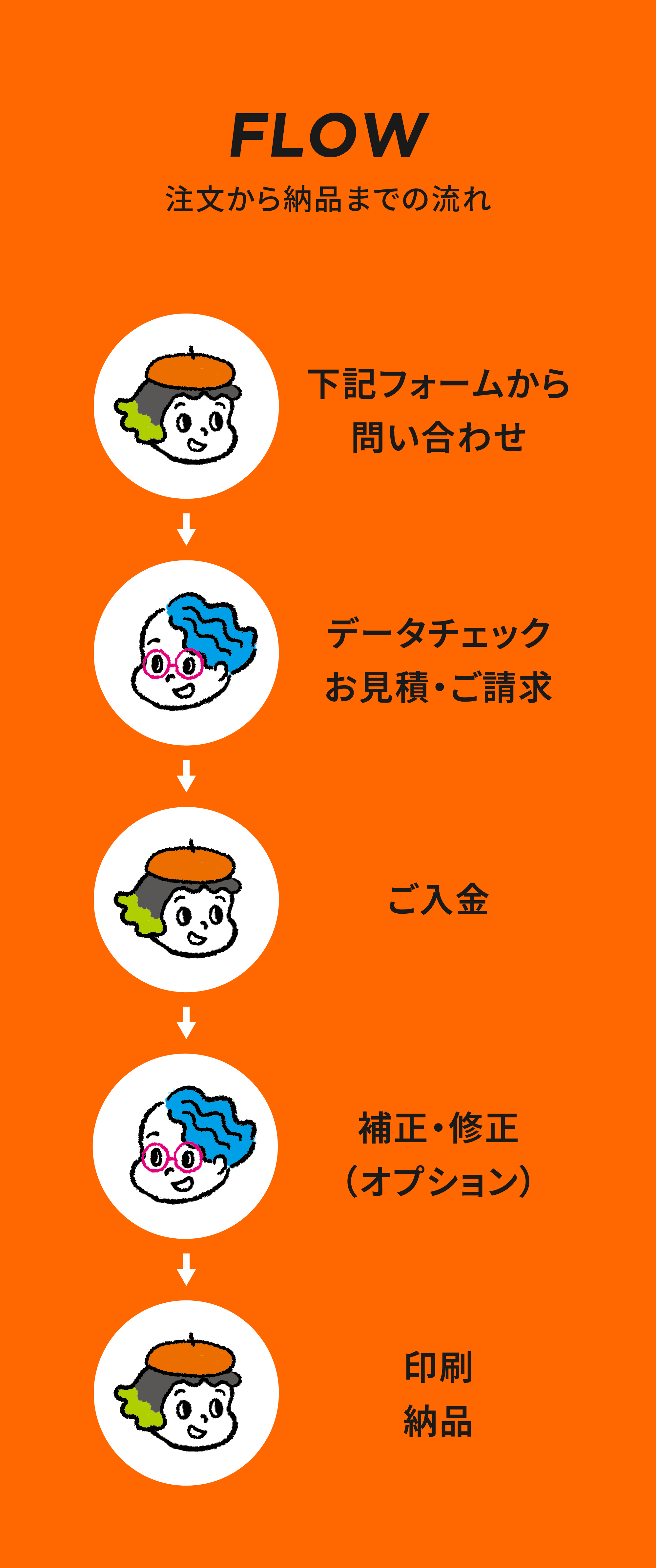 注文から納品までの流れ