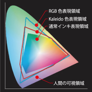 Kaleidoの色表現領域